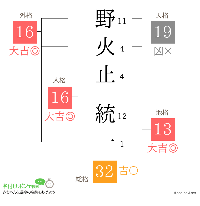 野火止 統一さんの姓名判断結果
