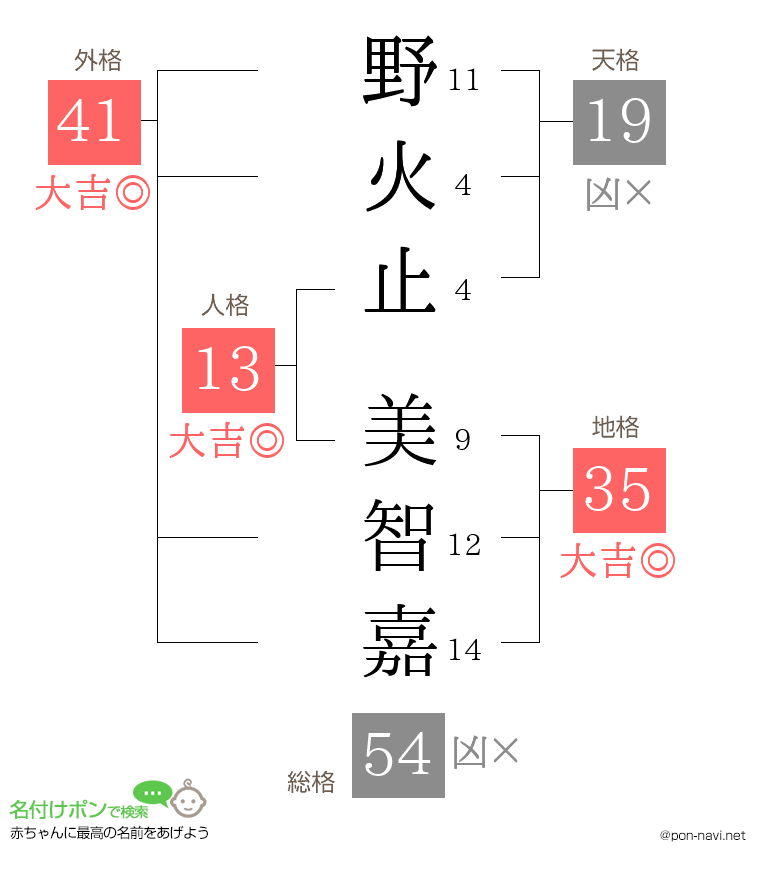 野火止 美智嘉さんの姓名判断結果
