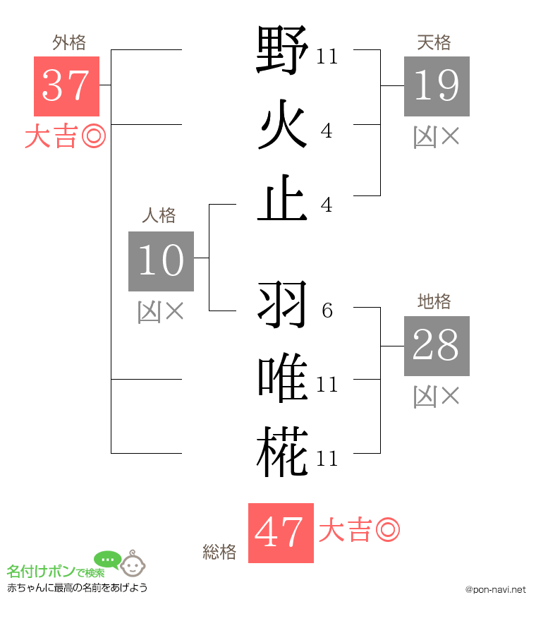 野火止 羽唯椛さんの姓名判断結果
