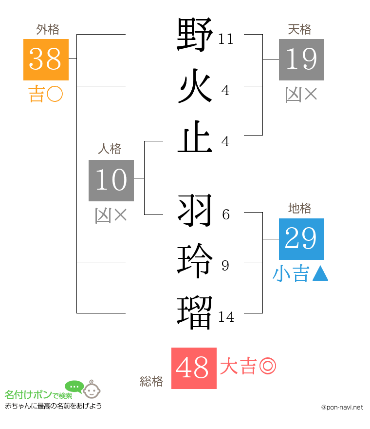 野火止 羽玲瑠さんの姓名判断結果