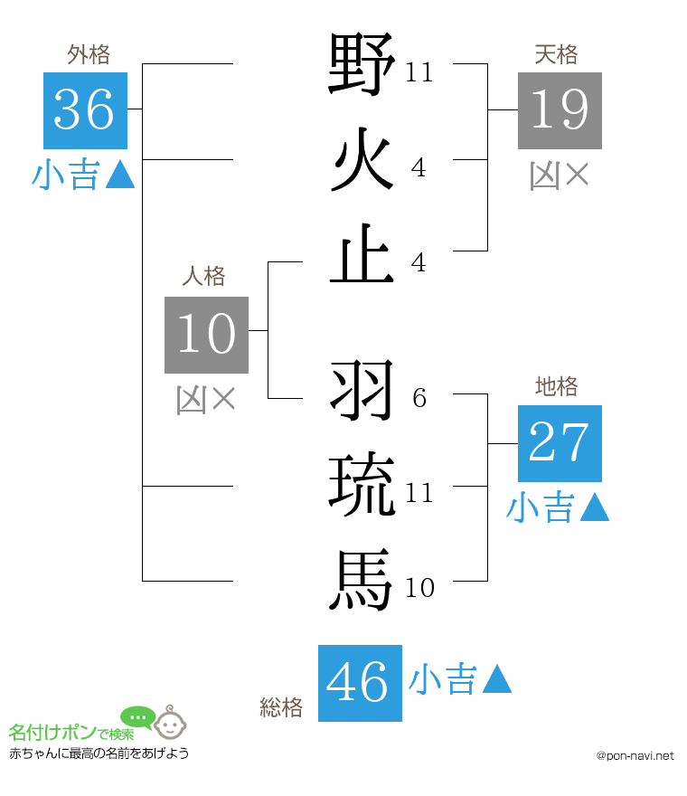 野火止 羽琉馬さんの姓名判断結果