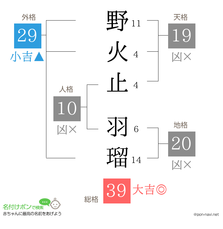 野火止 羽瑠さんの姓名判断結果