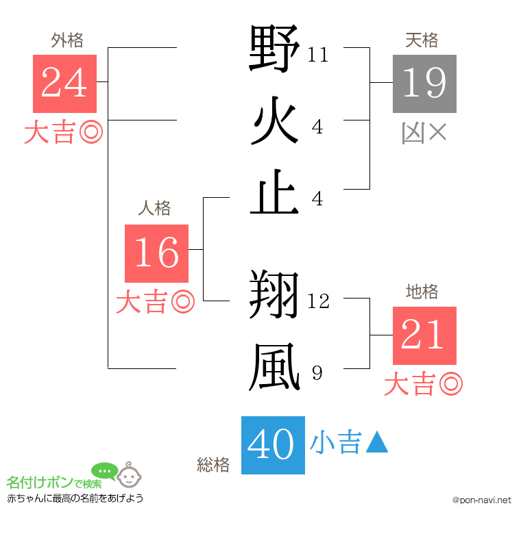 野火止 翔風さんの姓名判断結果