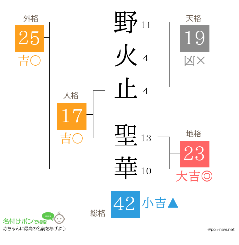 野火止 聖華さんの姓名判断結果