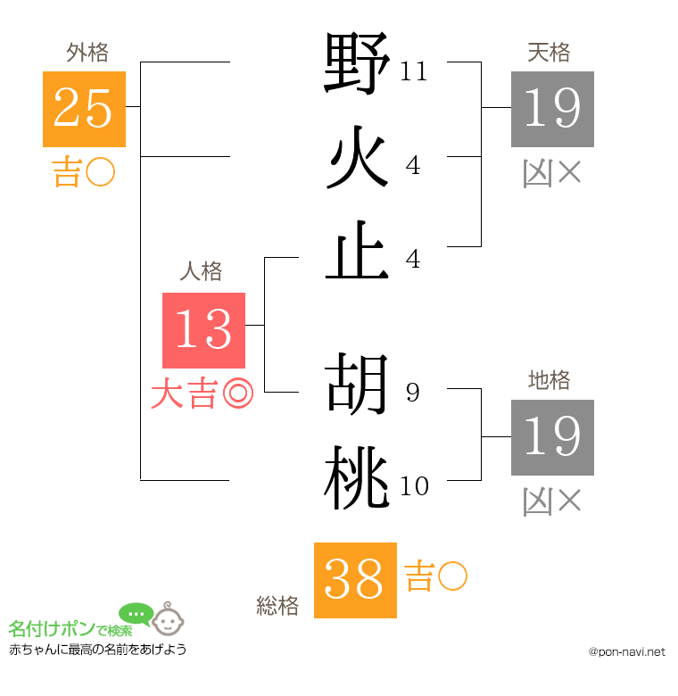 野火止 胡桃さんの姓名判断結果