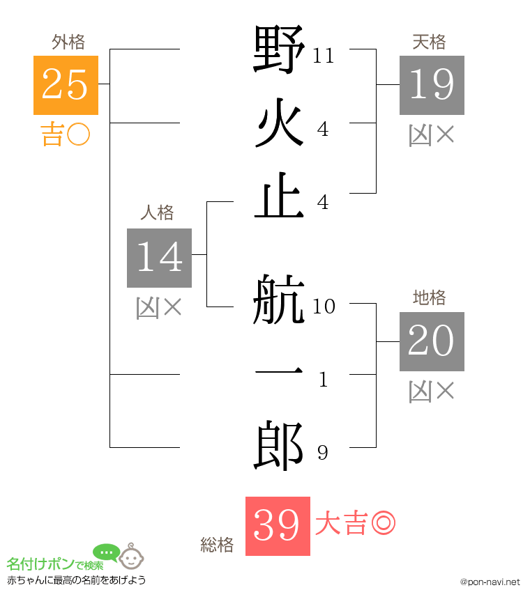 野火止 航一郎さんの姓名判断結果