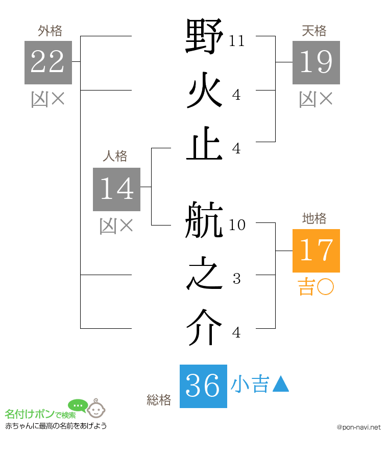 野火止 航之介さんの姓名判断結果