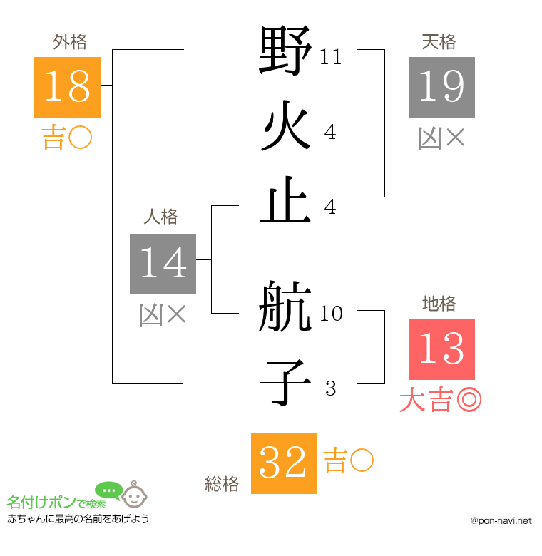 野火止 航子さんの姓名判断結果
