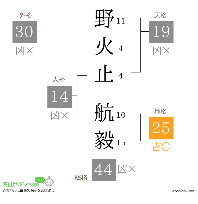 野火止 航毅さんの姓名判断結果