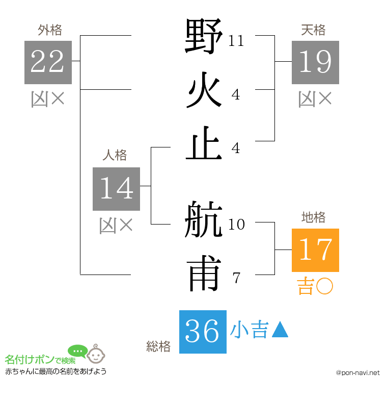 野火止 航甫さんの姓名判断結果