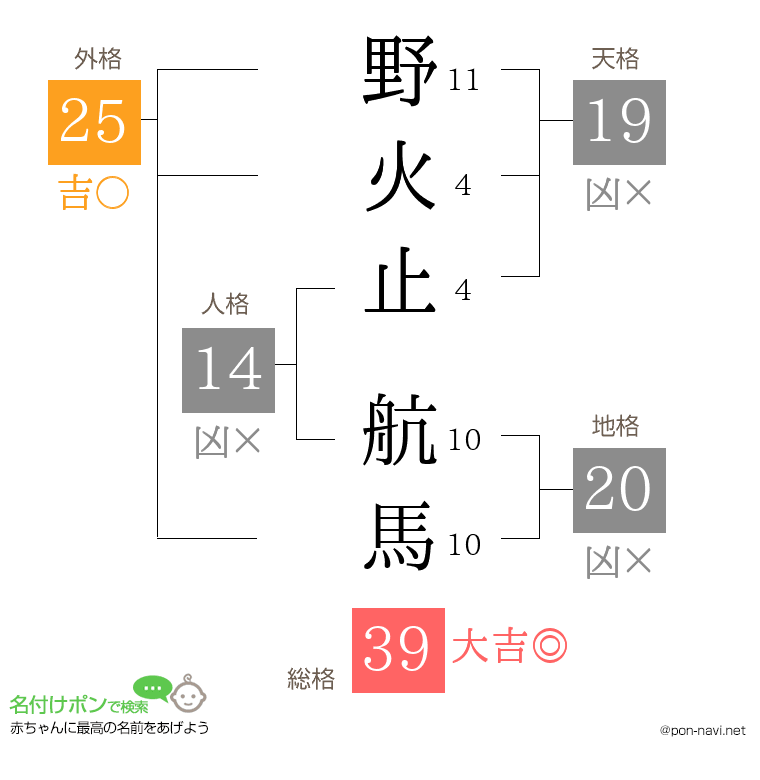野火止 航馬さんの姓名判断結果