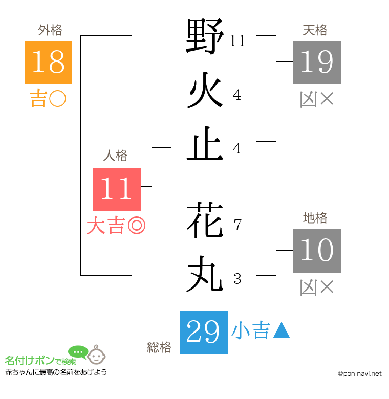野火止 花丸さんの姓名判断結果