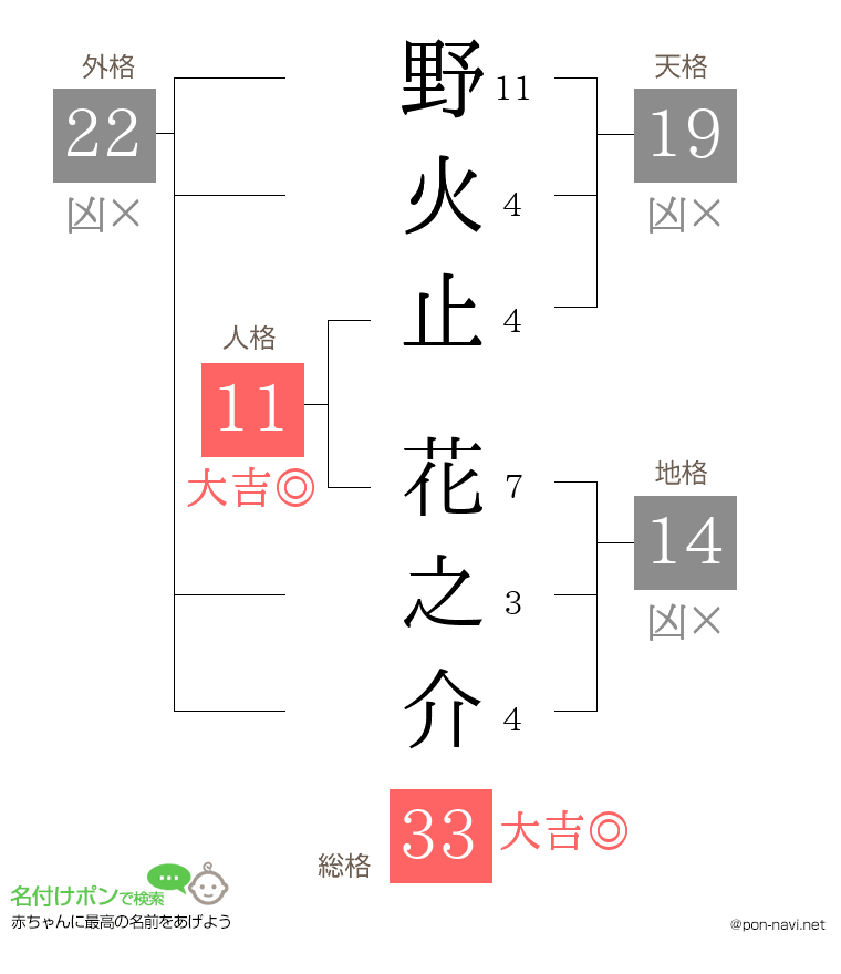 野火止 花之介さんの姓名判断結果