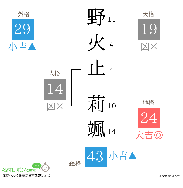 野火止 莉颯さんの姓名判断結果