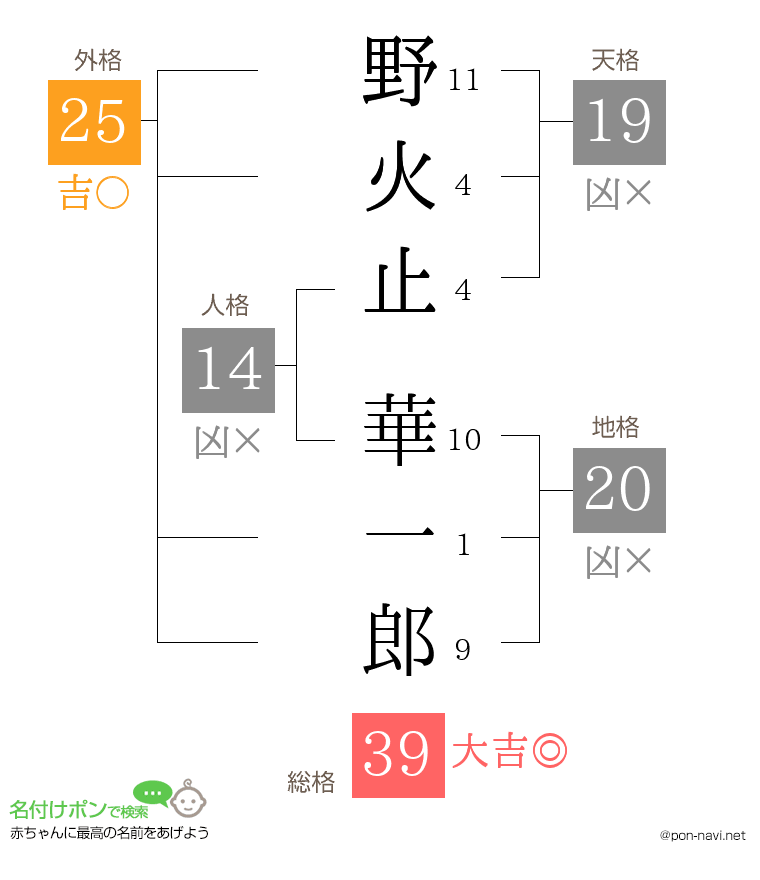 野火止 華一郎さんの姓名判断結果
