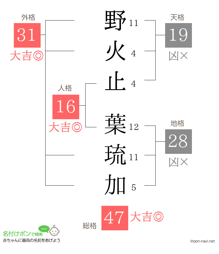 野火止 葉琉加さんの姓名判断結果