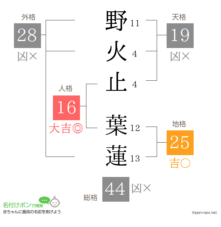 野火止 葉蓮さんの姓名判断結果