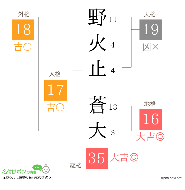 野火止 蒼大さんの姓名判断結果