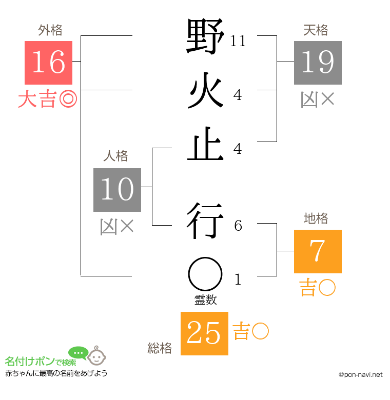 野火止 行さんの姓名判断結果