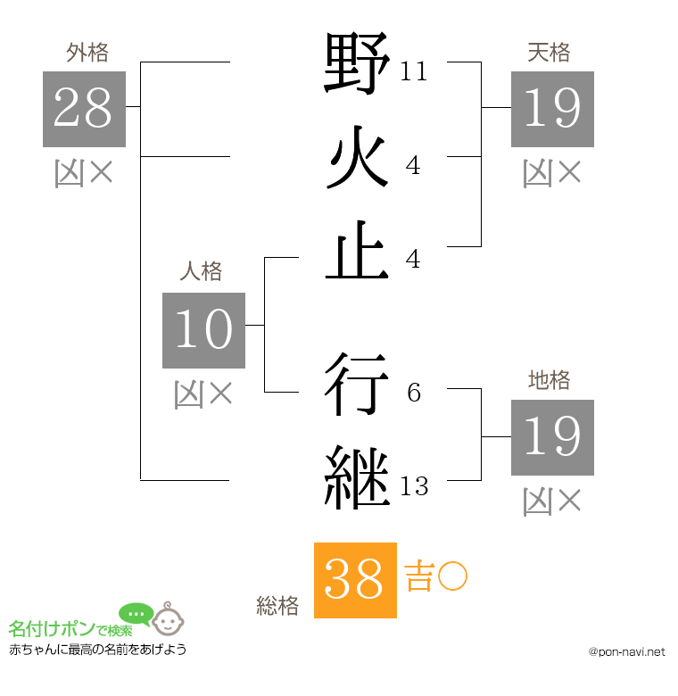 野火止 行継さんの姓名判断結果