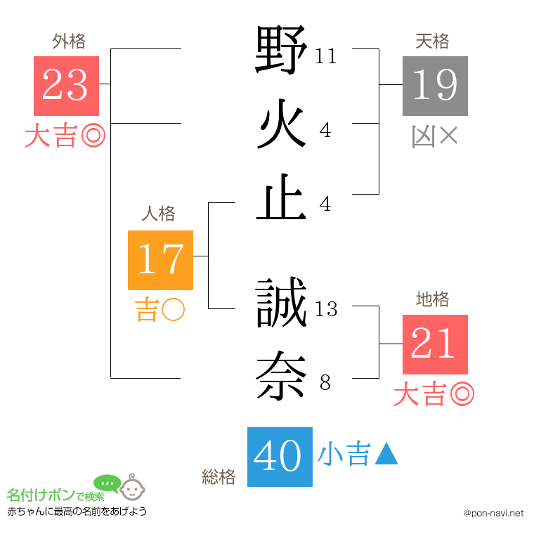 野火止 誠奈さんの姓名判断結果