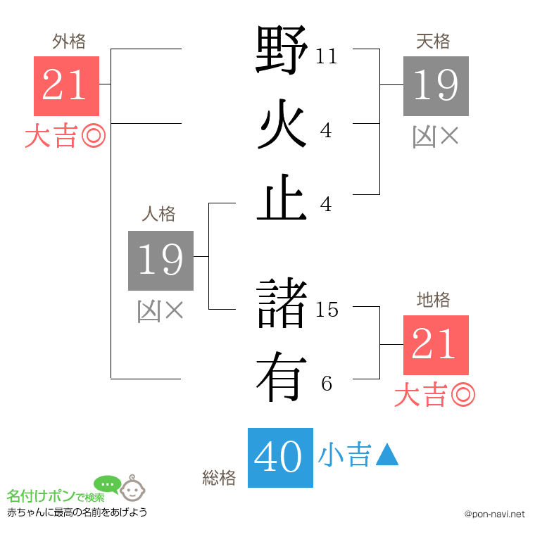 野火止 諸有さんの姓名判断結果