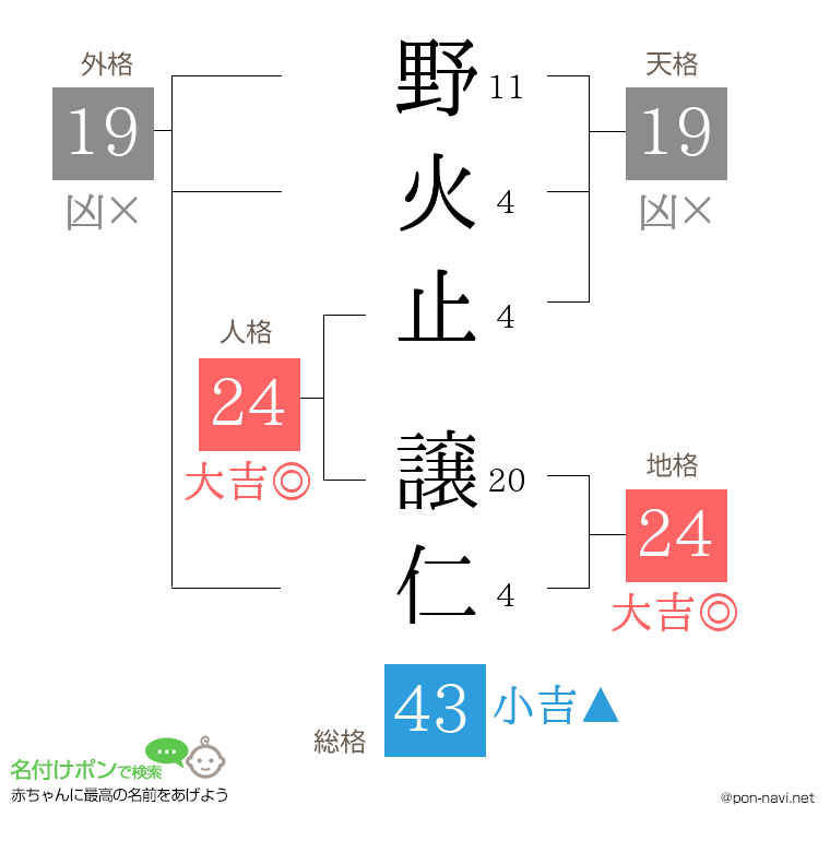 野火止 譲仁さんの姓名判断結果