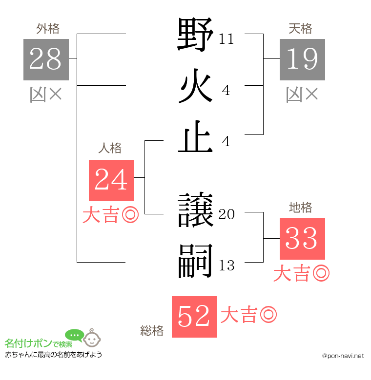 野火止 譲嗣さんの姓名判断結果