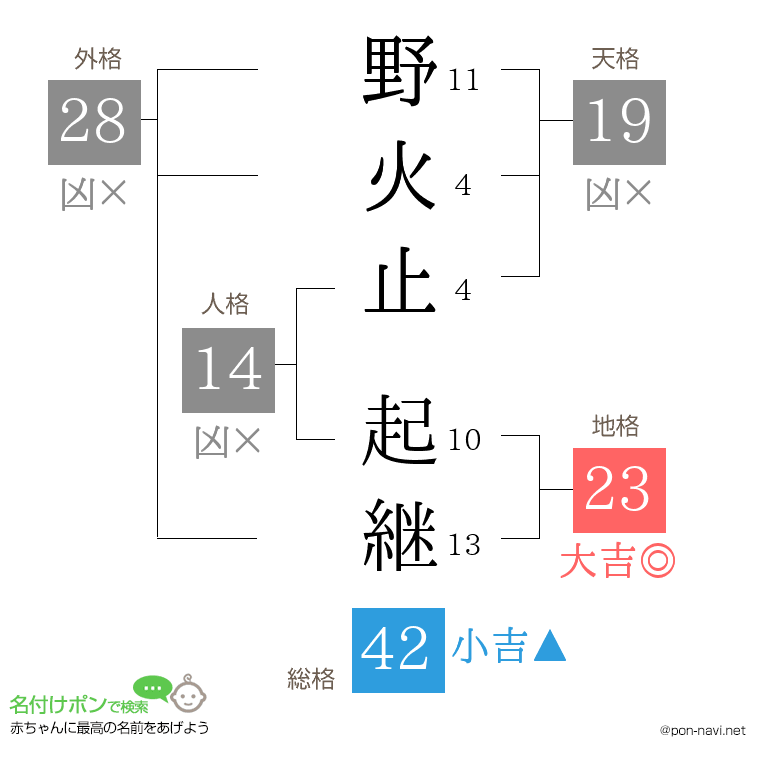 野火止 起継さんの姓名判断結果