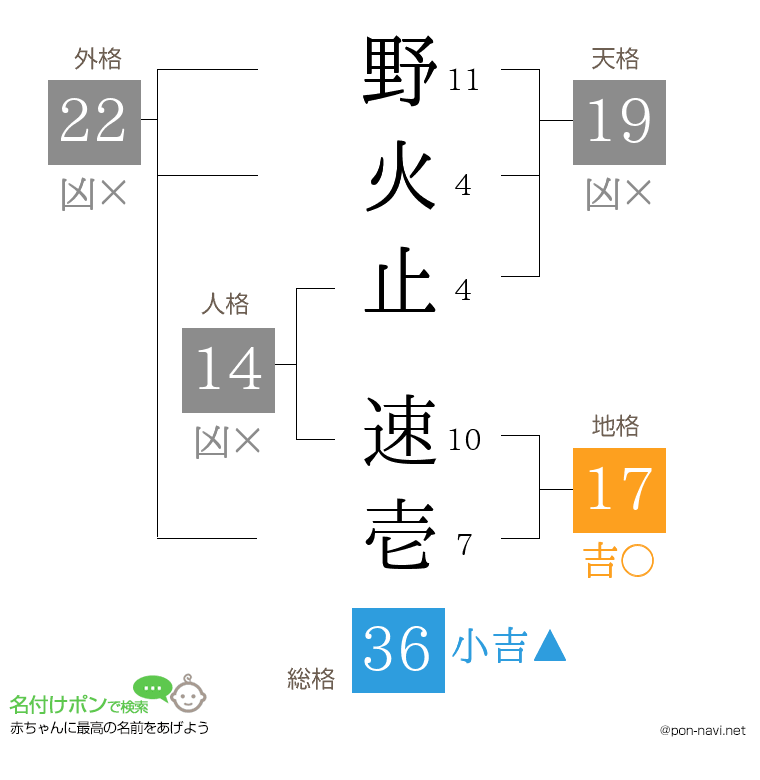 野火止 速壱さんの姓名判断結果