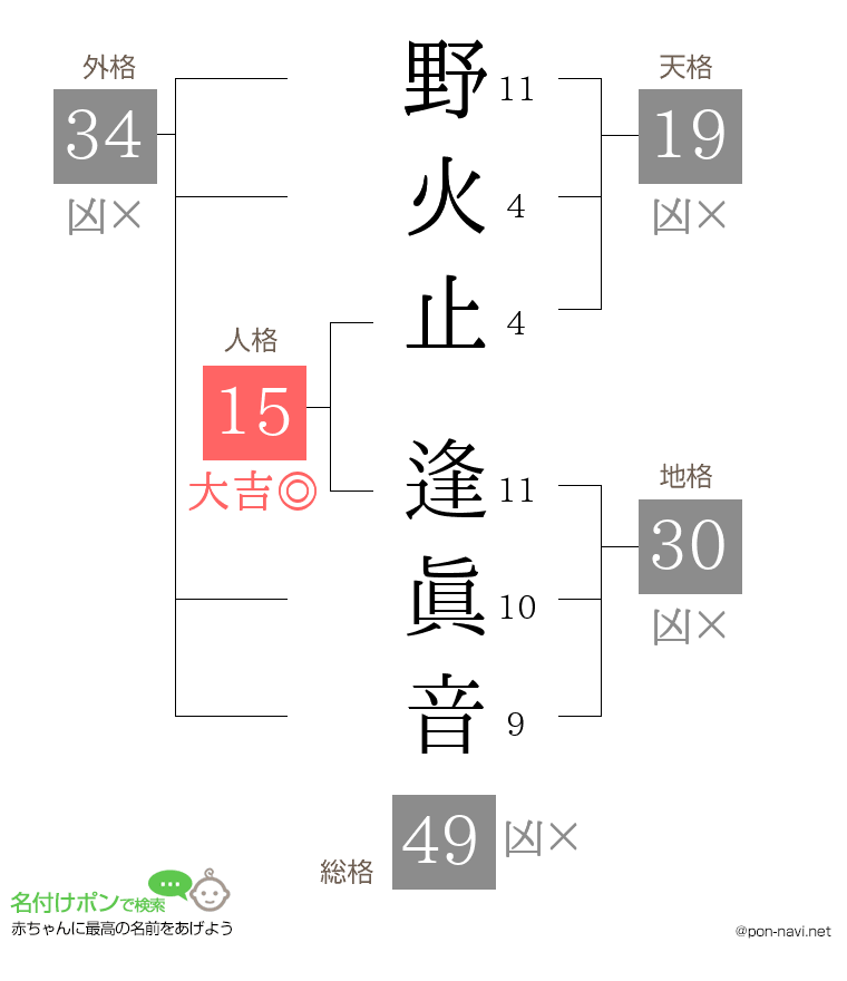 野火止 逢眞音さんの姓名判断結果