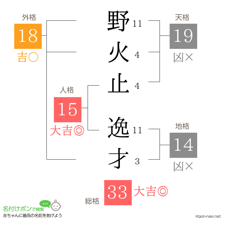 野火止 逸才さんの姓名判断結果