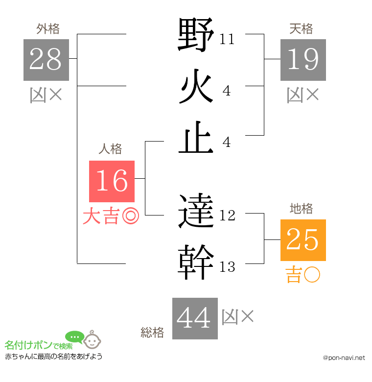 野火止 達幹さんの姓名判断結果