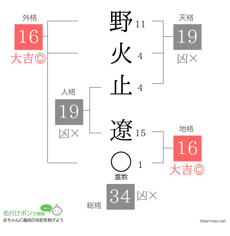 野火止 遼さんの姓名判断結果