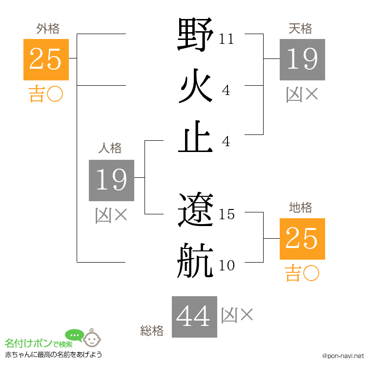 野火止 遼航さんの姓名判断結果