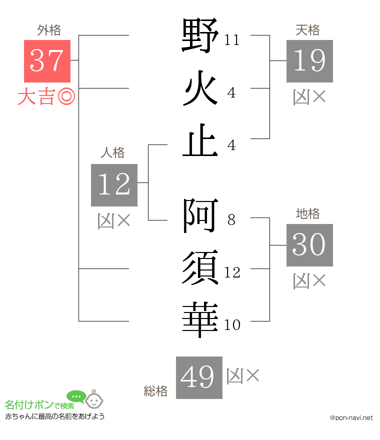 野火止 阿須華さんの姓名判断結果