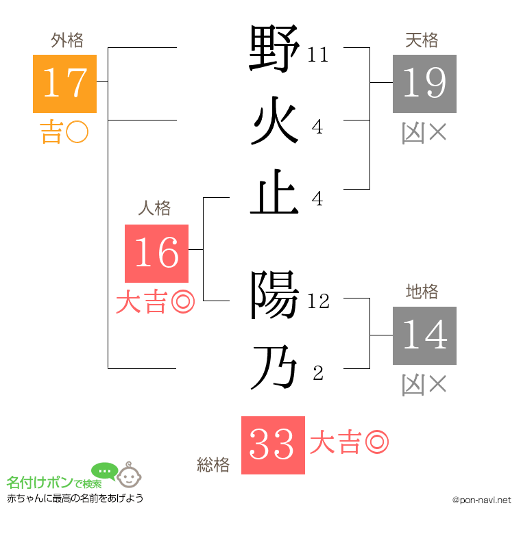 野火止 陽乃さんの姓名判断結果
