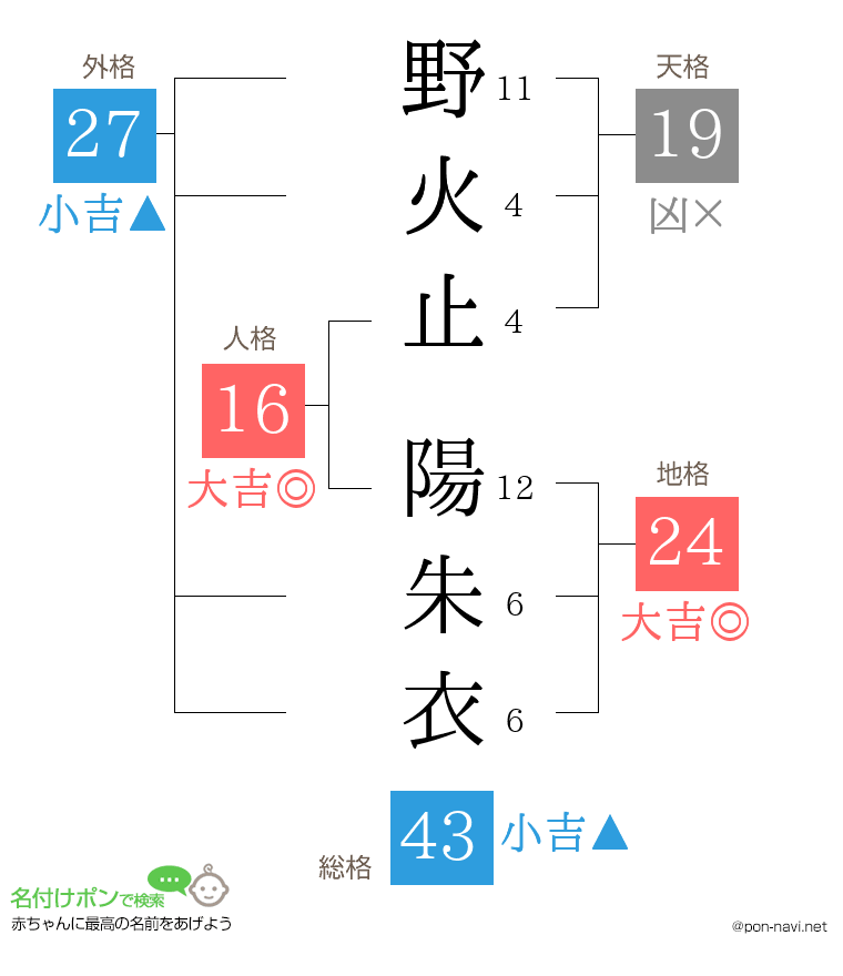 野火止 陽朱衣さんの姓名判断結果