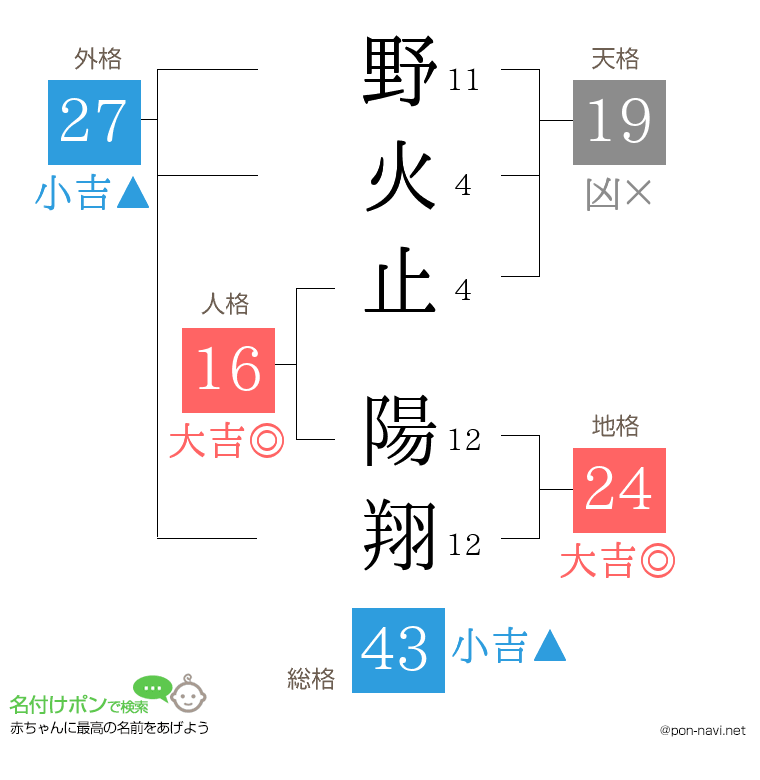 野火止 陽翔さんの姓名判断結果