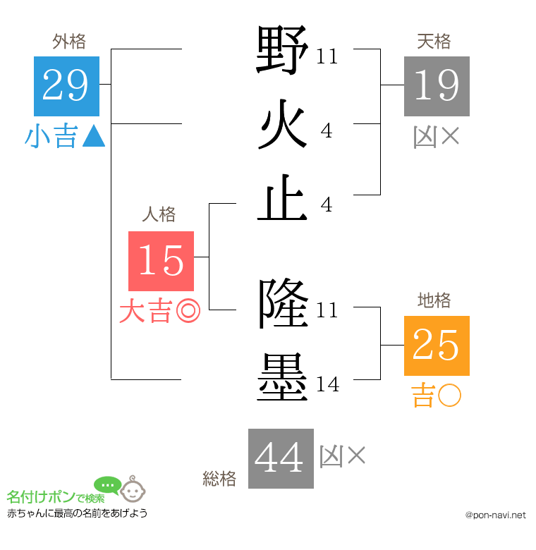 野火止 隆墨さんの姓名判断結果