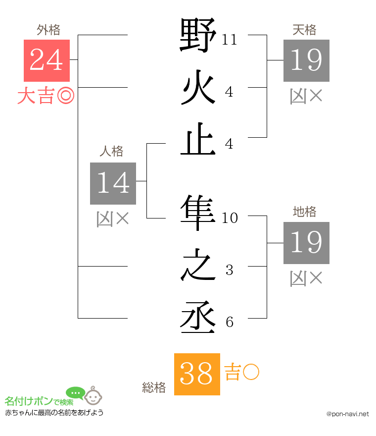 野火止 隼之丞さんの姓名判断結果