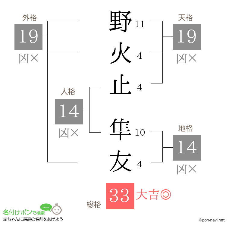 野火止 隼友さんの姓名判断結果