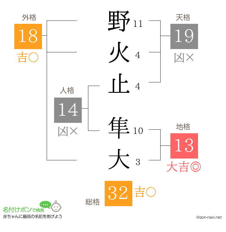 野火止 隼大さんの姓名判断結果