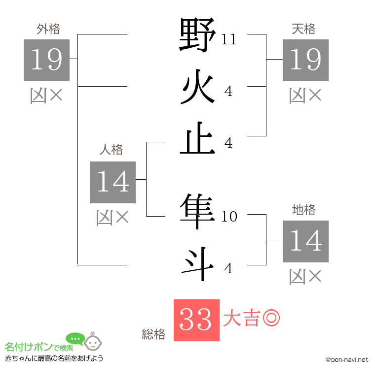 野火止 隼斗さんの姓名判断結果