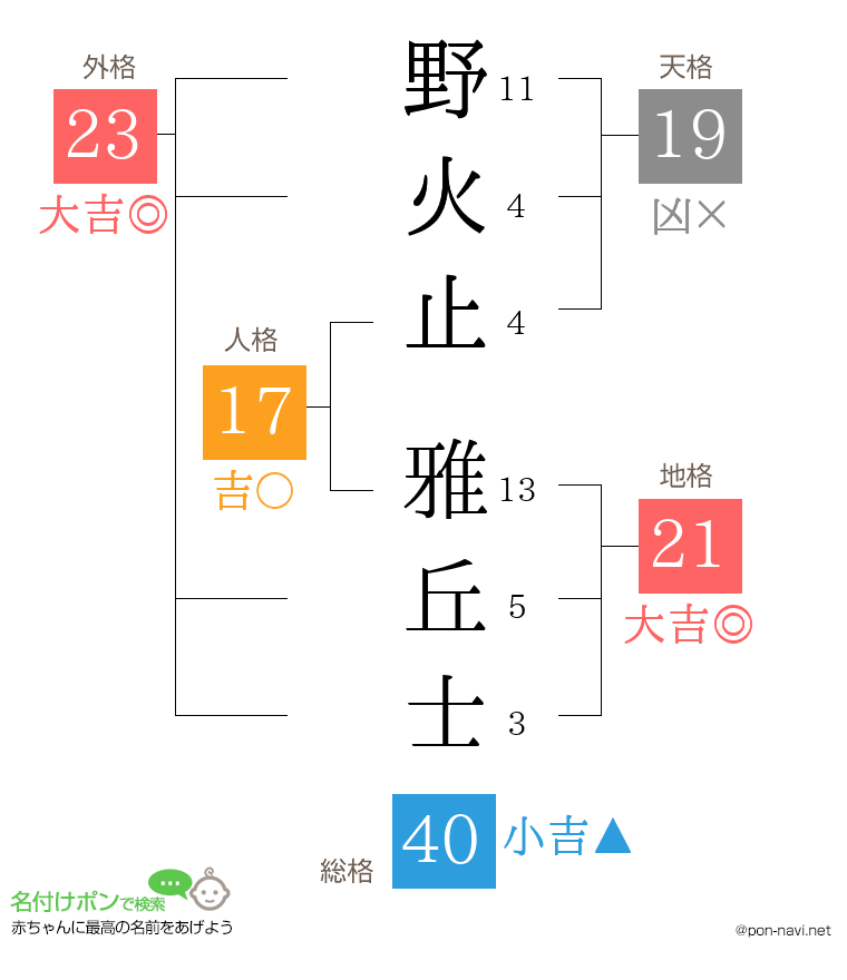野火止 雅丘士さんの姓名判断結果