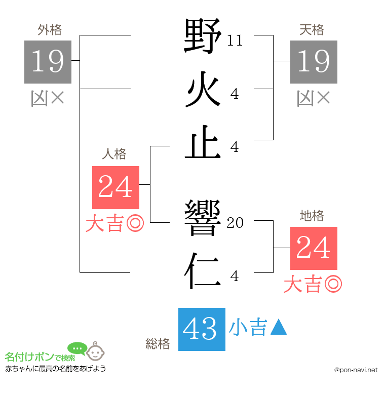 野火止 響仁さんの姓名判断結果