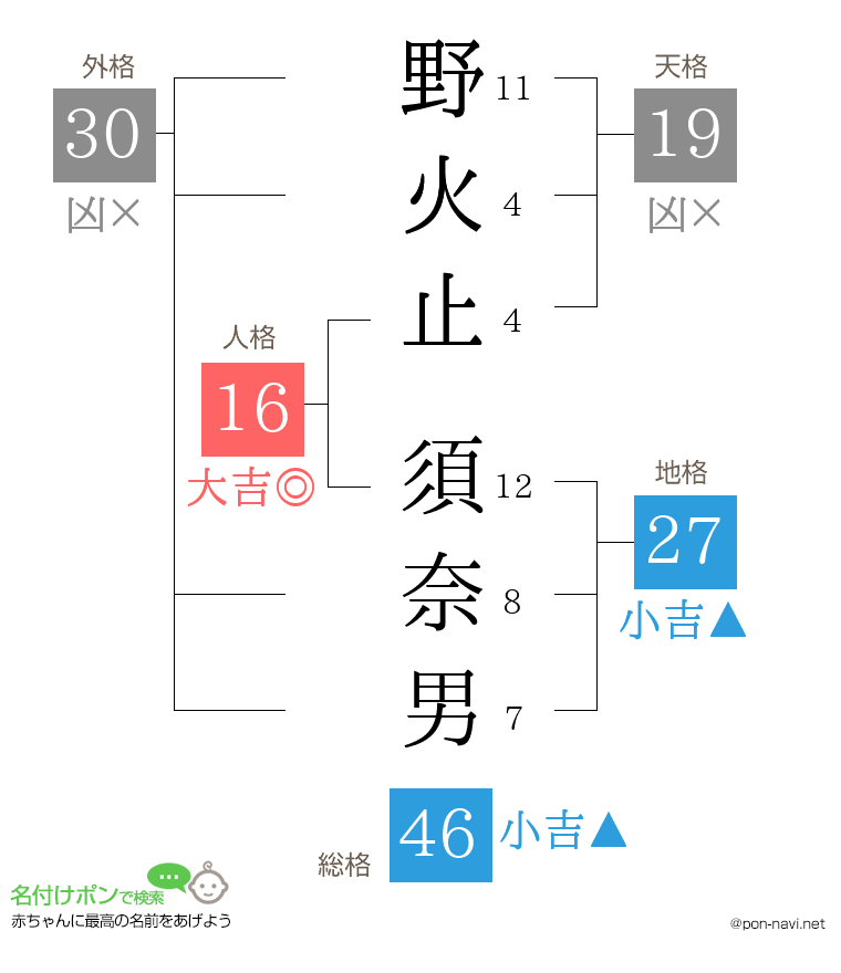 野火止 須奈男さんの姓名判断結果