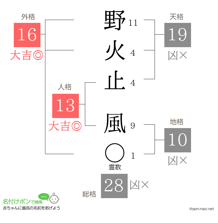 野火止 風さんの姓名判断結果