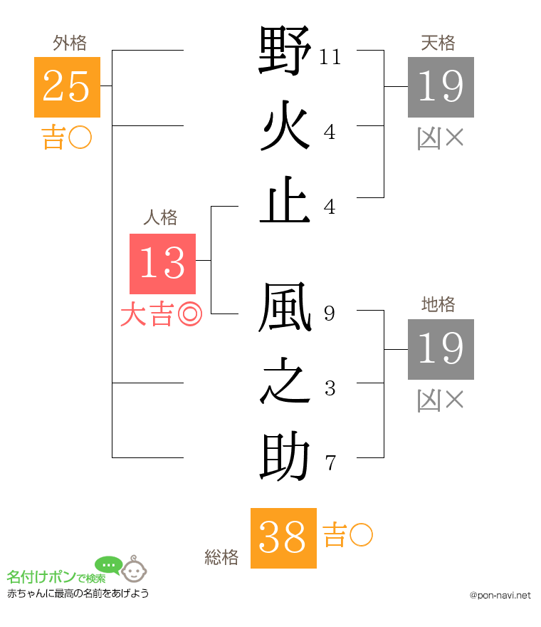 野火止 風之助さんの姓名判断結果