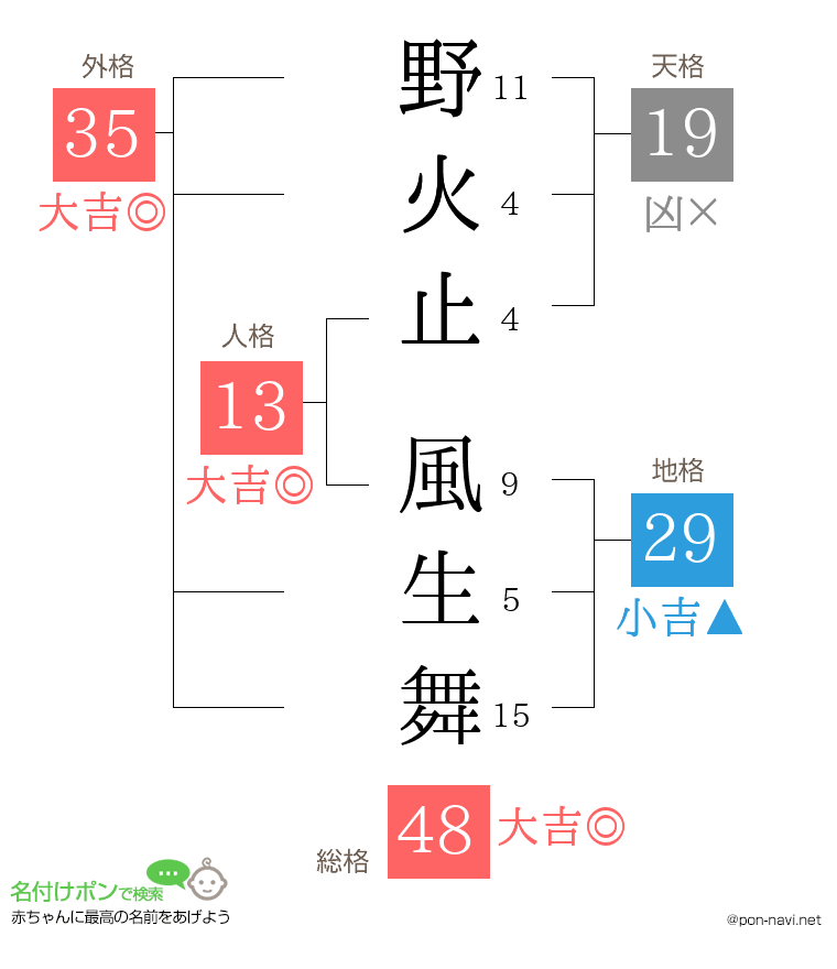 野火止 風生舞さんの姓名判断結果